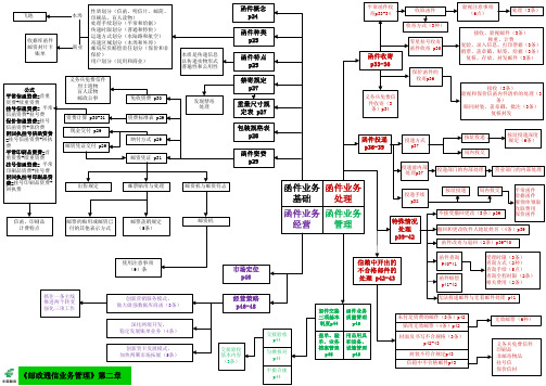 邮政通信业务管理课程导图-第2章