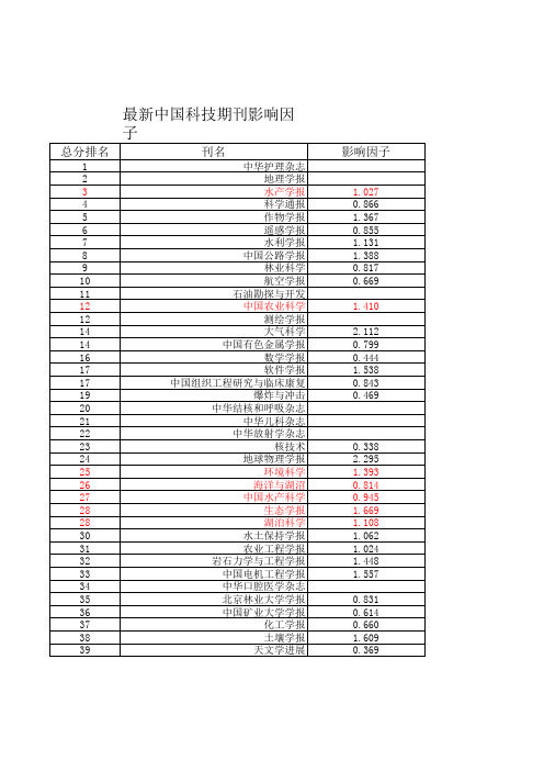 国内所有期刊影响因子查询_2010_最新