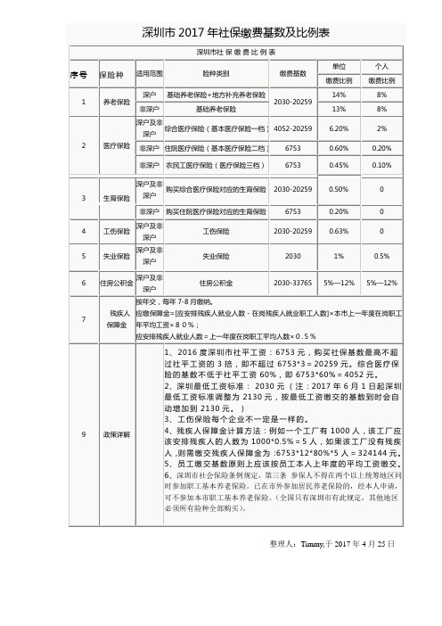 深圳市社保缴费基数及比例统计表201704