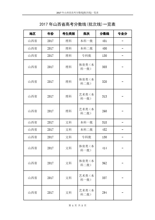 2017年山西省高考分数线(批次线)一览表