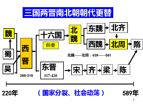 通史复习魏晋南北朝PPT课件