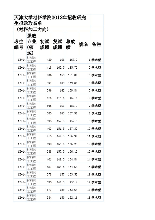 天大材加2012录取名单