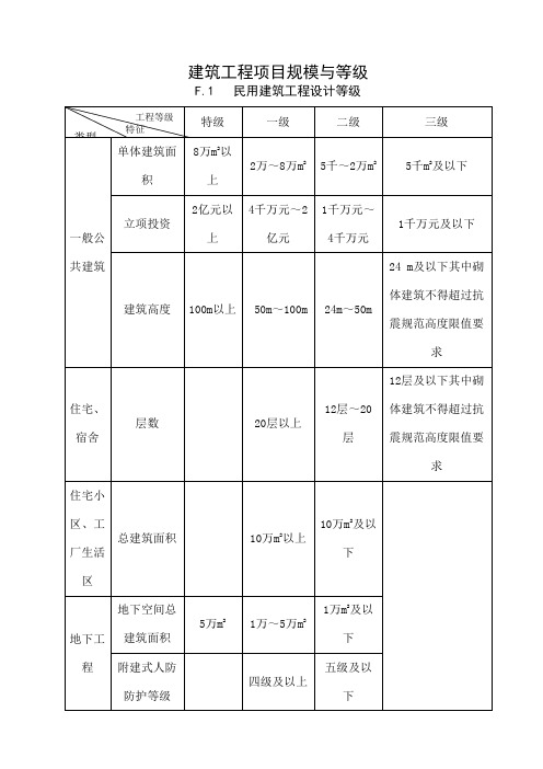 建筑工程项目规模与等级