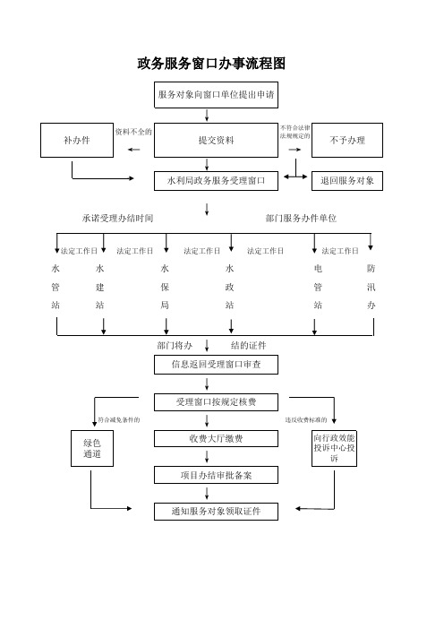 政务服务窗口办事流程图