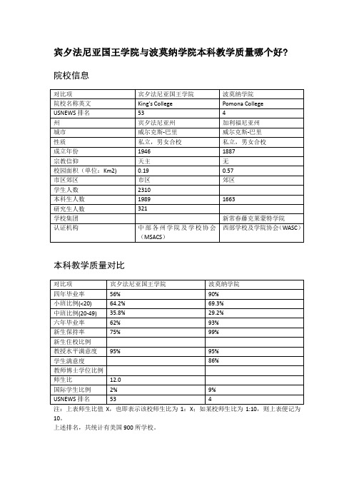 宾夕法尼亚国王学院与波莫纳学院本科教学质量对比