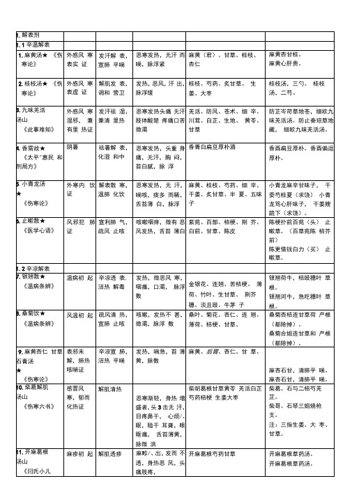 方剂学表格整理