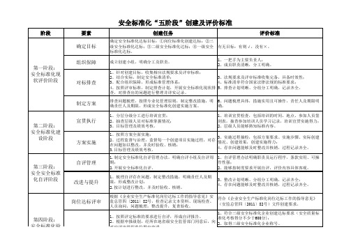 安全标准化”五阶段“创建任务及评价标准