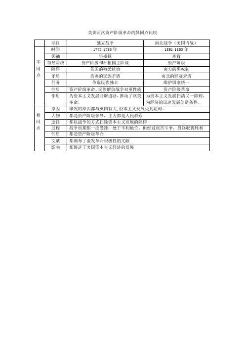 美国两次革命的比较美国两次革命的比较(更新版)