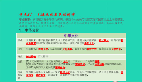 江西专用2019届中考道德与法治总复习考点34先进文化与民族精神课件20190110426