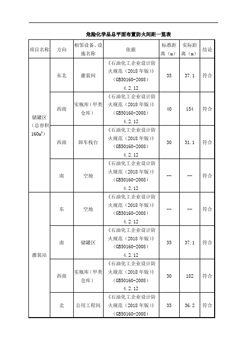 危险化学品总平面布置防火间距一览表