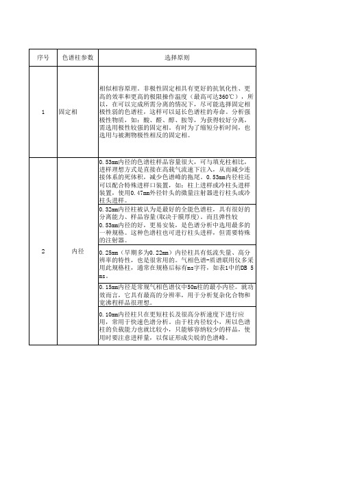 色谱柱的选择技巧与原则