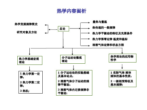 大学热学期末总复习