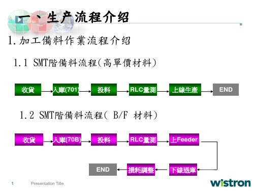 SMT 生产流程简介及作业注意事项