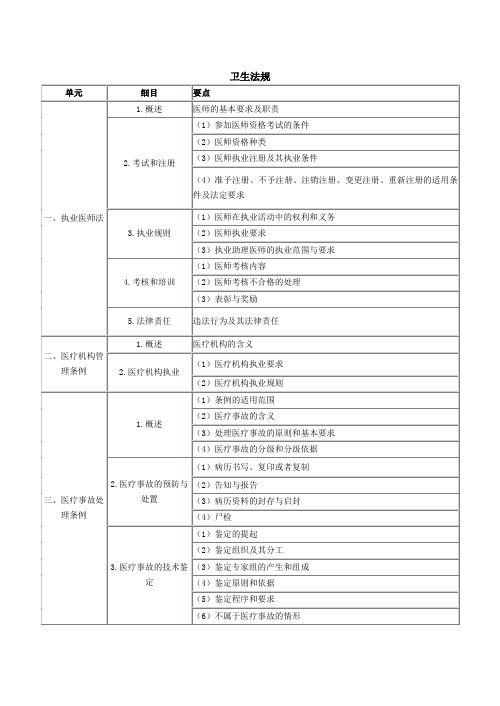 2012执业医师资格考试大纲-医学人文概要