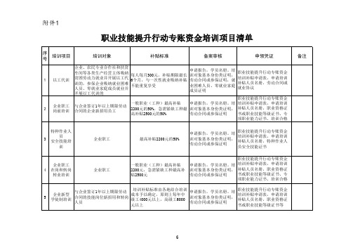 河北省职业技能提升行动专账资金培训项目清单