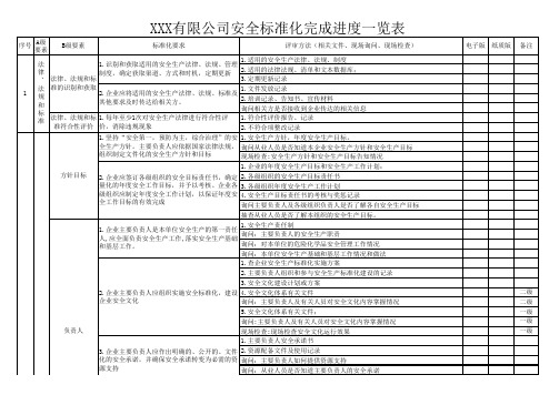 安全标准化完成进度一览表(危化品企业)