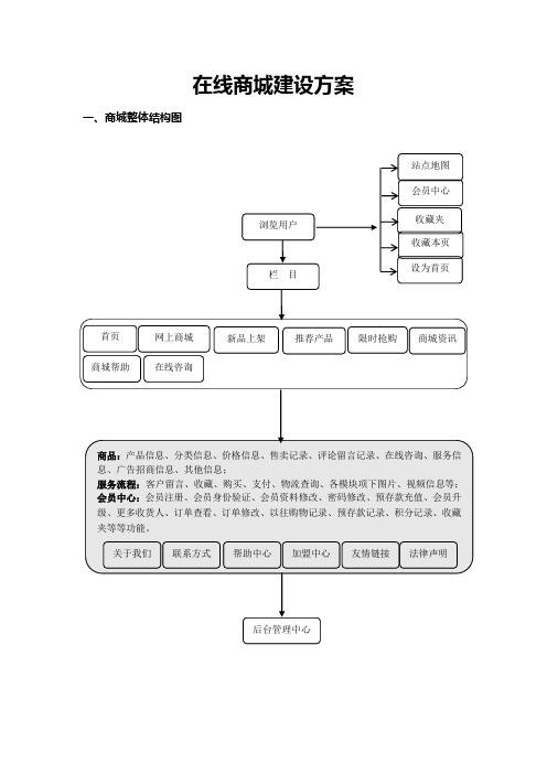 在线商城建设方案