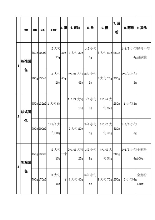 面包机使用说明书配料表