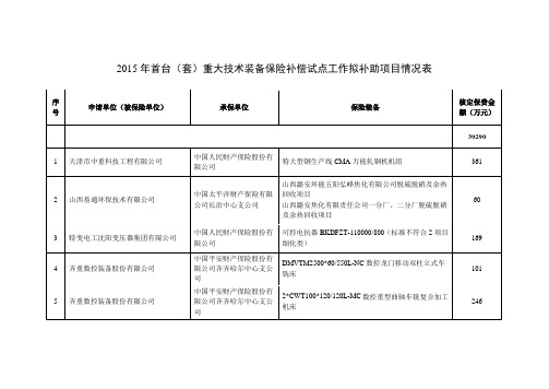 2015年首台(套)重大技术装备保险补偿试点工作拟补助项目