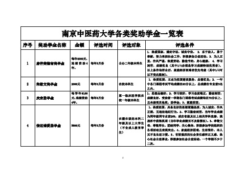 南京中医药大学各类奖助学金一览表