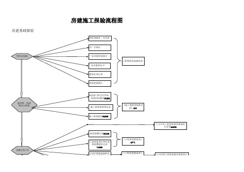 房建施工检验批流程