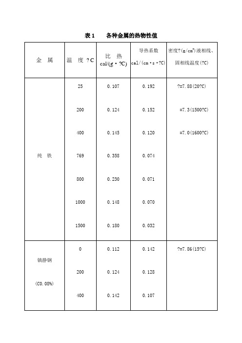 金属热物性参数