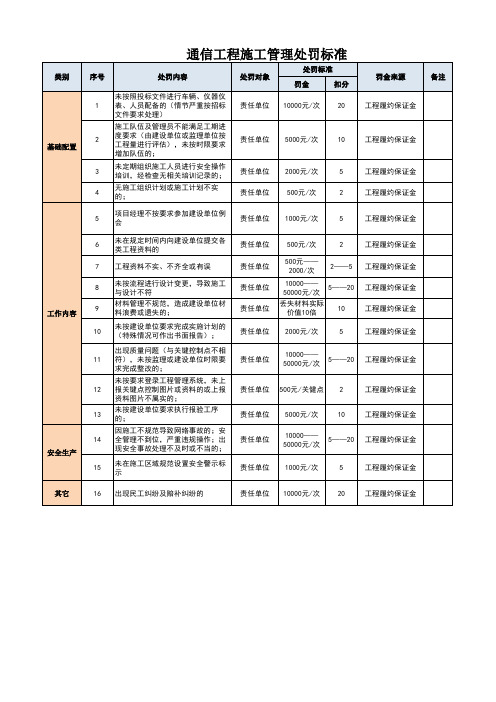 通信工程施工、监理处罚标准