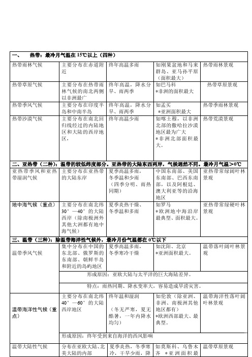 世界主要气候类型分布及其特点、判断方法