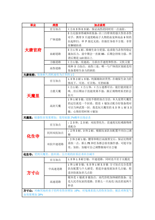 神武所有职业加点总汇