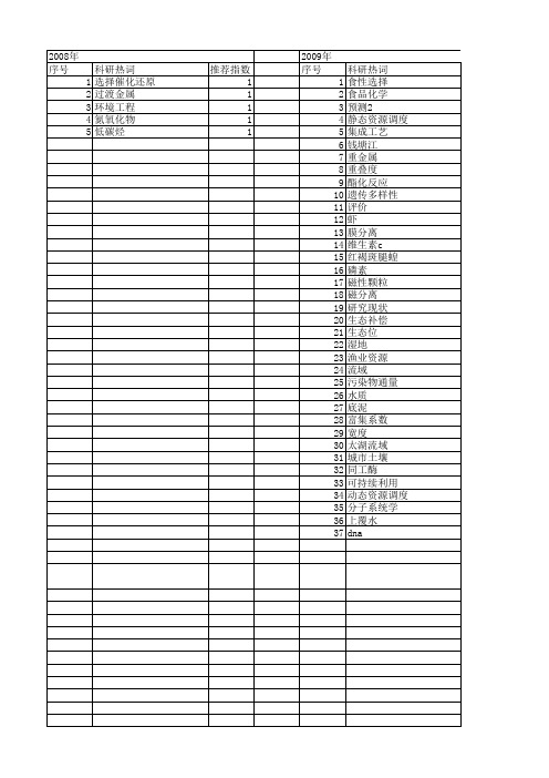 【浙江省自然科学基金】_资源状况_期刊发文热词逐年推荐_20140812