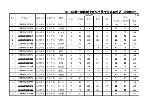 2016年数学学院硕士研究生统考拟录取结果