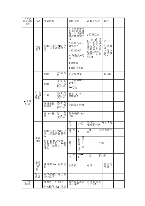 抗生素抗菌谱-表格版