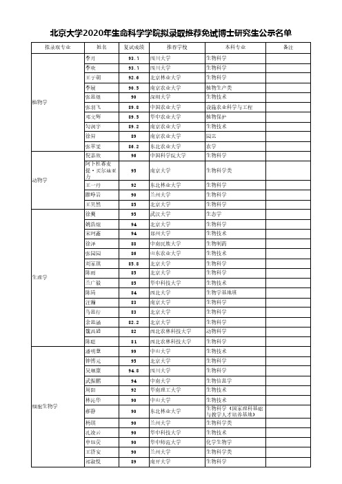 北京大学2020年生命科学学院拟录取推荐免试博士研究生