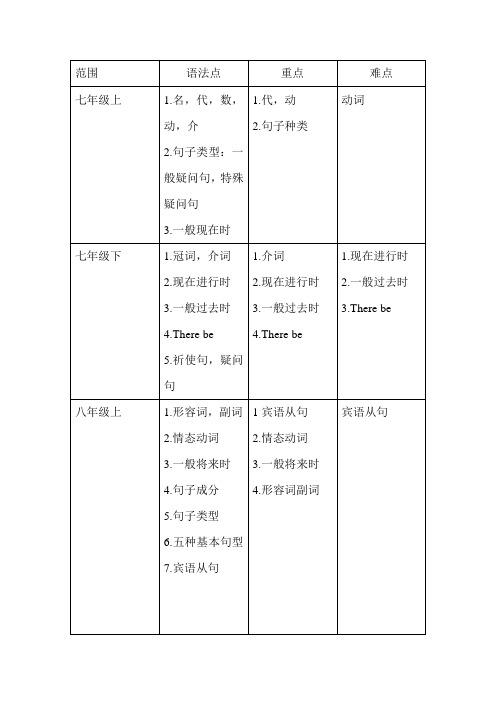 7-9年级语法点