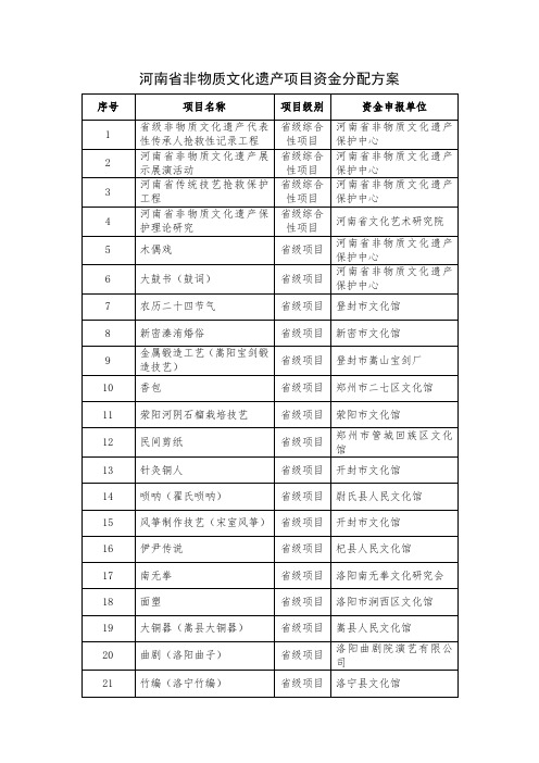 河南非物质文化遗产项目资金分配方案