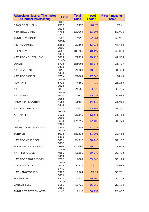 2014年SCI影响因子排序