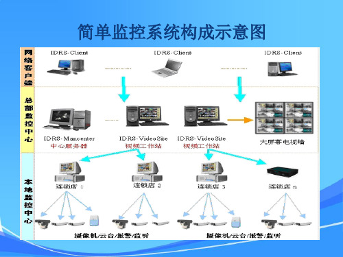 监控系统基础知识培训