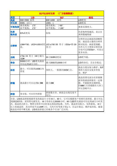 LCD与DLP对比表