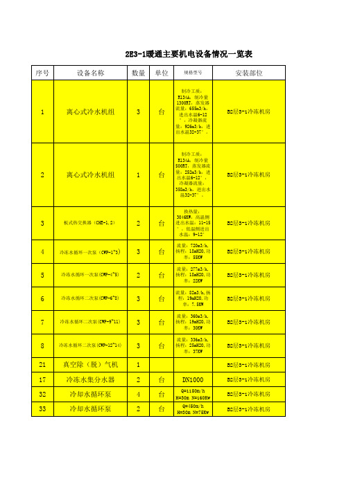 设备统计情况表