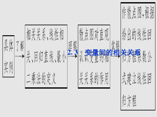 2019年最新-人教版高中数学必修三2.3-变量间的相关关系 (2)ppt课件