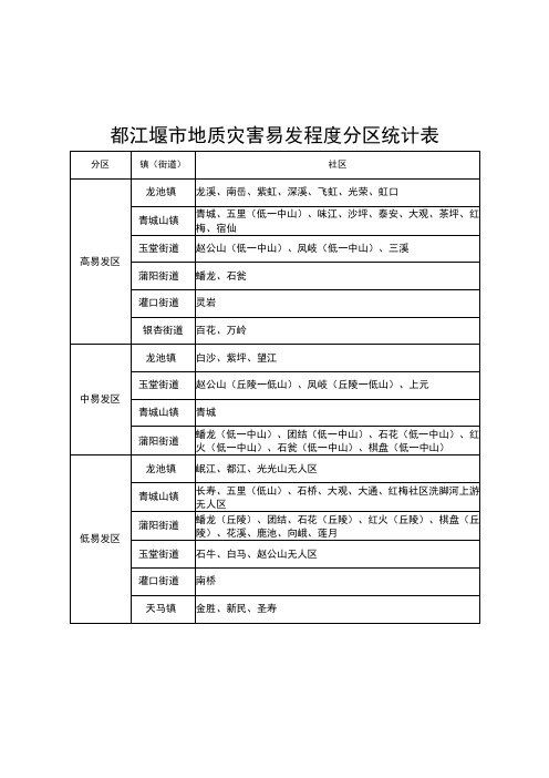 都江堰市地质灾害易发程度分区统计表