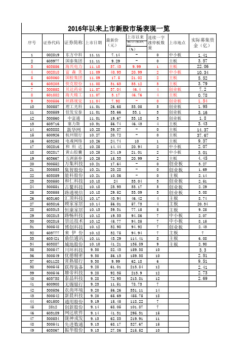 新股上市一览表