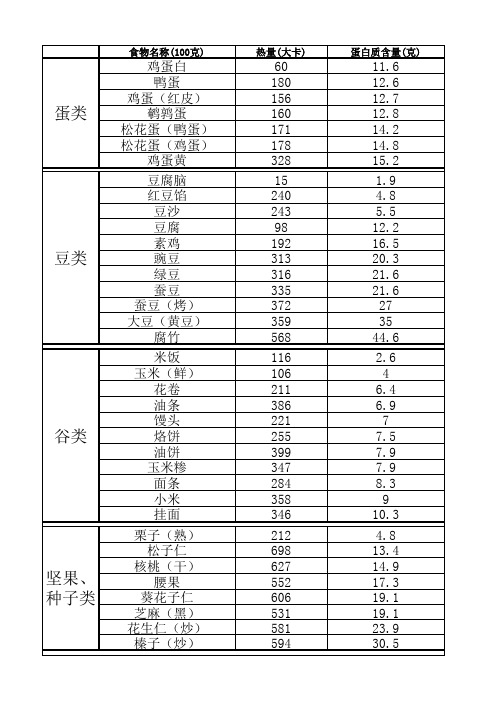 常见食物热量及蛋白质含量表