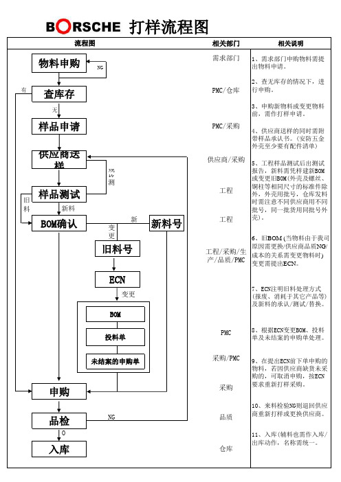 打样流程