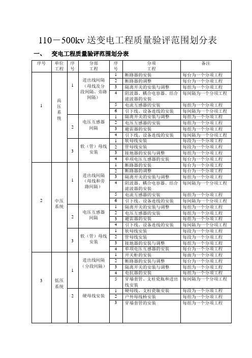 110-500kv送变电工程质量验评项目围划分表