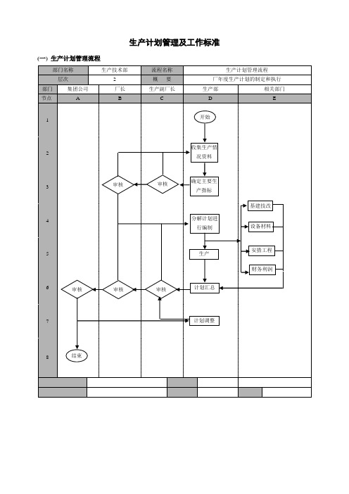 生产计划管理及工作标准