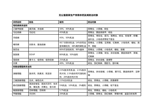 常用农药及其防治对象