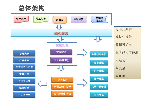 全文检索设计、架构介绍