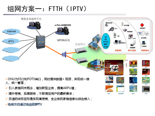 GPON整体解决方案