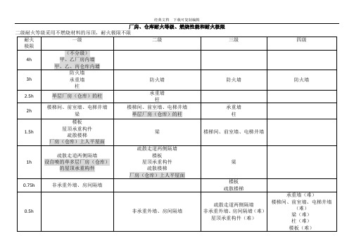 2018一级消防工程师《技术实务》知识点总结